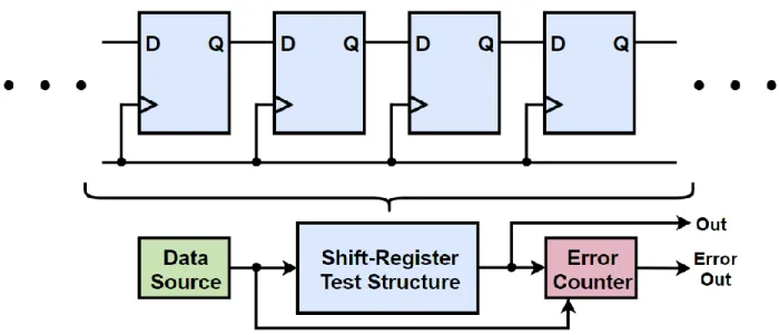 Figure 3.2: Block diagram of CREST configuration used in SEU test circuit. After [35]