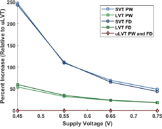 Figure 4.1: Simulated percent increase (relative to uLVT) in pulse width and feedback-loop  delay for V T  options as a function of supply voltage