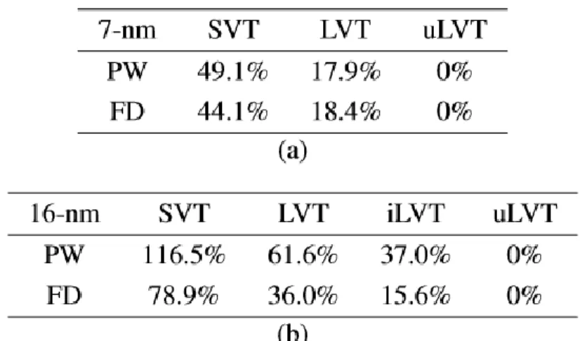 Table 4.1: Simulated Percent Increase in Pulse Width and   Feedback-Loop Delay Relative to uLVT at Nominal Voltage 