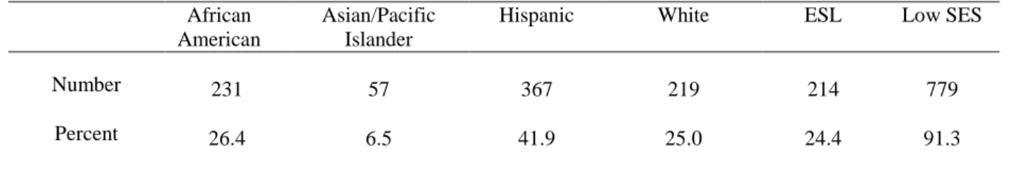 Table 1: School demographics  African  American 
