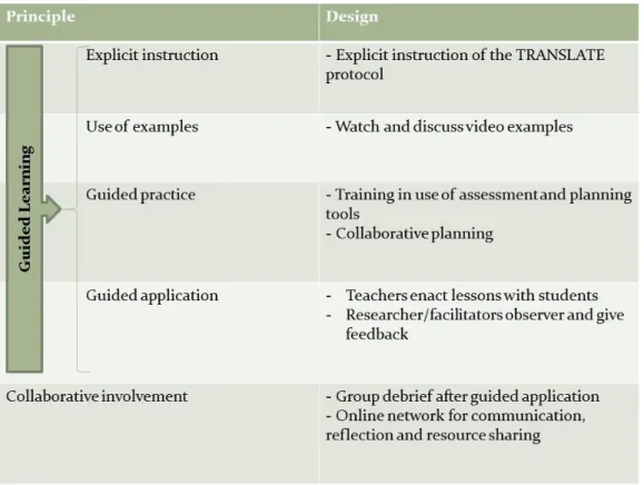 Figure 2. Relation of Guiding Principles to TRANSLATE PD design decisions 