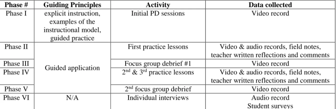 Figure 3. Phases of the SLATE study 