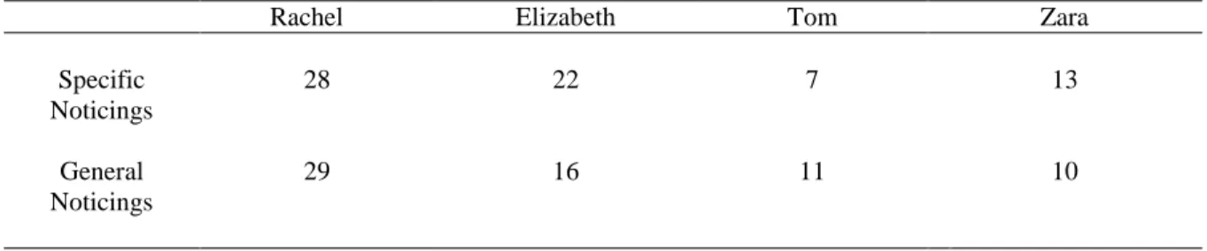 Table 4: General and specific ‘noticing’ codes by teacher 