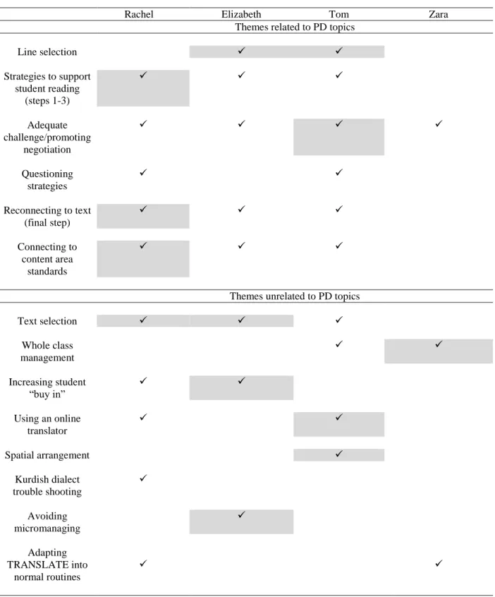 Table 5: Teacher professional vision themes generated through axial coding 