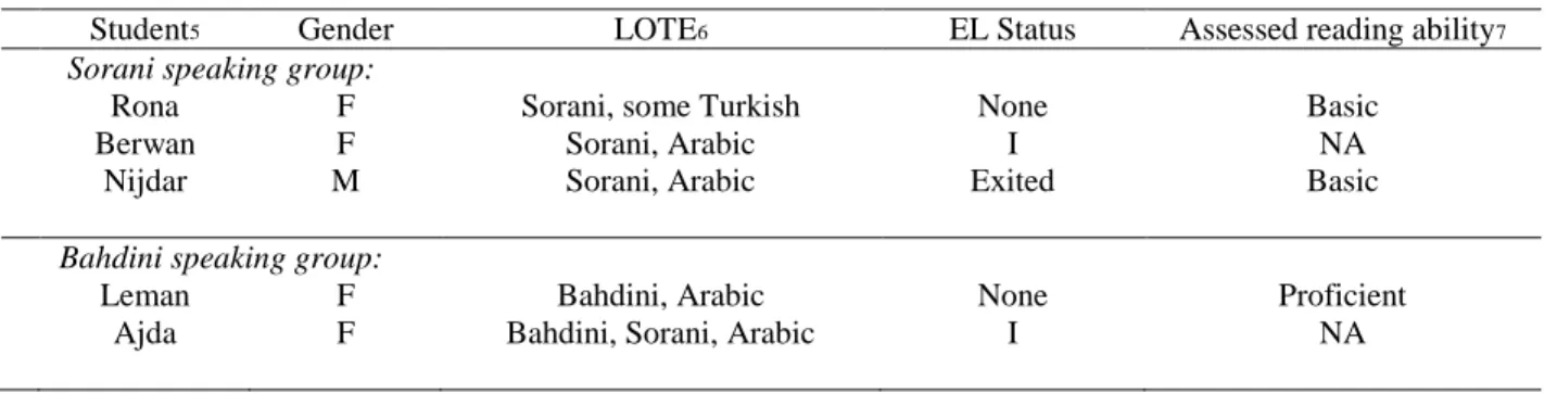 Table 5: Rachel’s dialect groups 