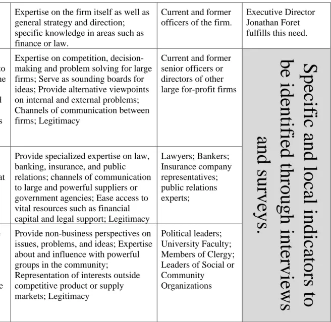 Table 1:  Hillman, Cannella, Paetzold (2000)
