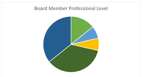 Figure 1:  SLWDC Board Professions 