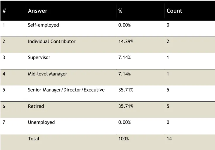 Table 8:  Board Member Occupational Level