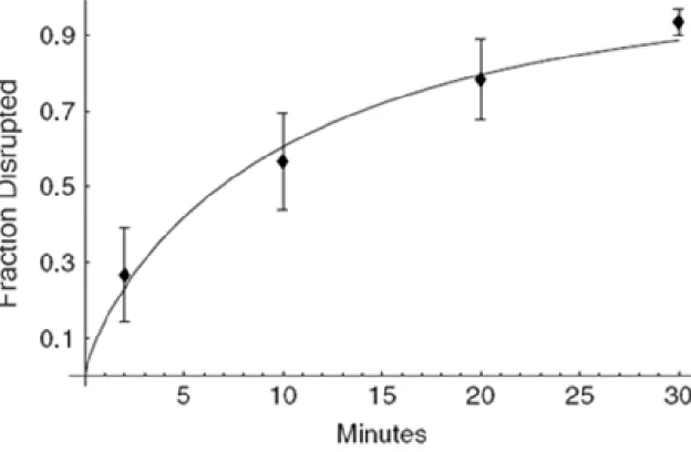 Figure 2.4: The best fit Weibull distribution to the cell disruption data tabulated in Table  2.1