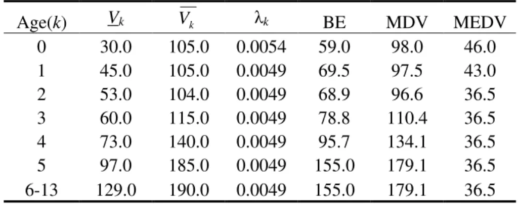 Table 3.2: Volume milestones and growth parameters for the strain LHY3865. 