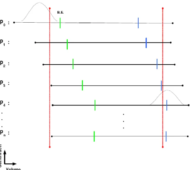 Figure 3.2: Schematic representation of a volume filtration process.  The vertical red lines  indicate  the  lower  and  upper  volume  filters