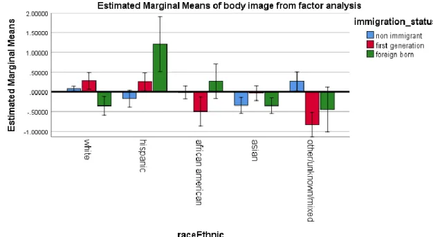 Figure 1 displays a graph for the estimated marginal means of body image with standard  error bars by race/ethnicity and immigration status