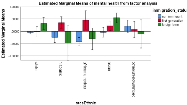 Figure 2 displays a graph for the estimated marginal means of mental health with  standard error bars by race/ethnicity and immigration status