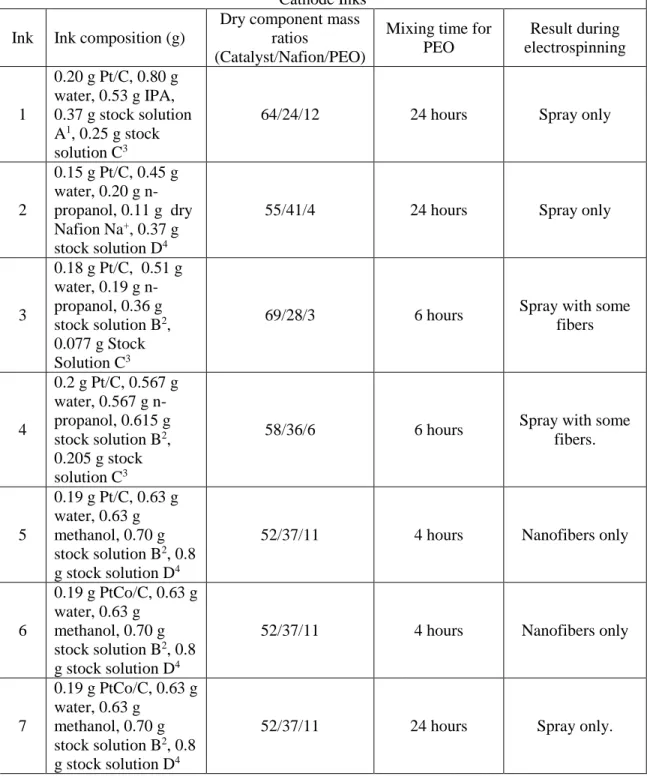 Table  5.1.  Ink  composition,  dry  component  weight  ratios  and  the  results  during  electrospinning for the attempts leading up to successful nanofiber formation