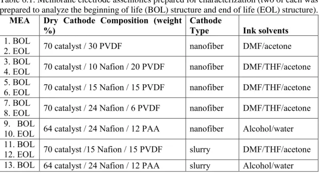 Table 6.1. Membrane electrode assemblies prepared for characterization (two of each was  prepared to analyze the beginning of life (BOL) structure and end of life (EOL) structure)