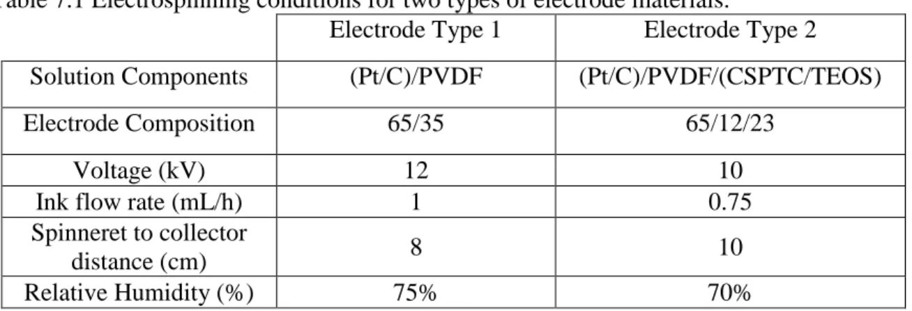 Table 7.1 Electrospinning conditions for two types of electrode materials. 