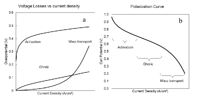 Figure 2.1 (a) Example of overpotential sources as a function of current density (b)  polarization curve with each region labeled