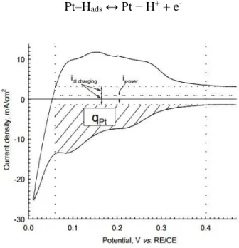 Figure 2.3 Example of Cyclic Voltammogram of PEM fuel cell catalyst layer for ECSA  analysis