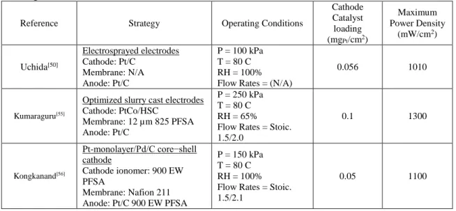 Table  1.1  List  of  competitive  power  densities  obtained  at  given  conditions  and  catalyst  loadings