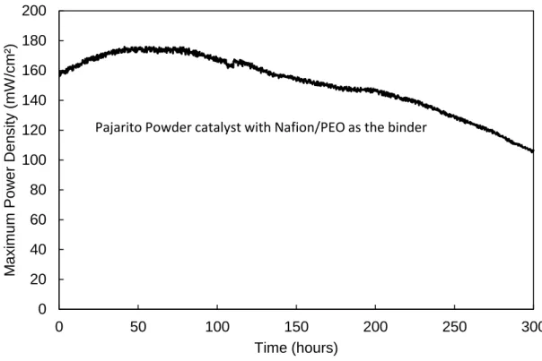 Figure 3.6 Maximum Power vs. Time for an MEA containing Nafion/PEO as the binder. 