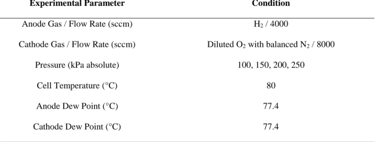 Table  4.1.  Oxygen  limiting  current  experimental  conditions  used  to  determine  the  gas  transport resistance (GTR).