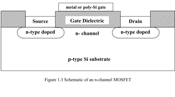 Figure 1.3 Schematic of an n-channel MOSFET 