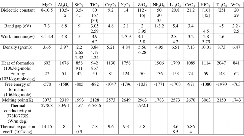 Table 1.1 Some important properties of metal oxides. After [Feldman 1998] 