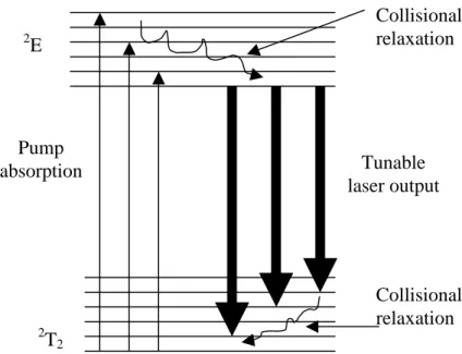 Figure 2.1 Energy levels of the Ti:sapphire laser 