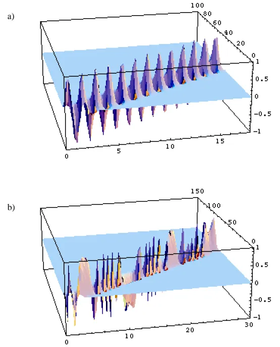Figure 2.3 Computer simulation of pulse propagation in a media. a) a  Guassian pulse; b) a Guassian pulse with phase modulation