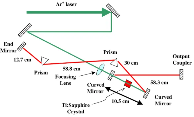 Figure 2.4 Schematic Diagram of a mode locked Ti:Sapphire laser Ar+ laser 