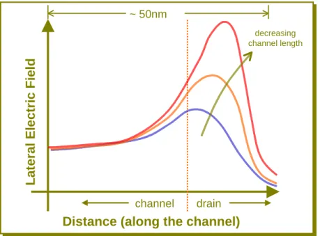 Figure 4: The maximum lateral electric field at the Si-SiO 2 interface along the channel in MOS transistors with decreasing channel lengths.