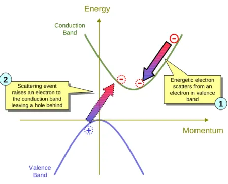 Figure 5: An illustration of the impact ionization process in silicon.