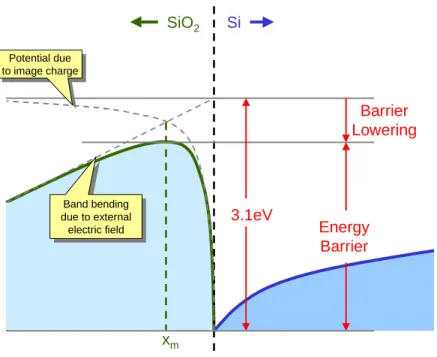 Figure 7: A schematic diagram showing the silicon and oxide conduction bands in the presence of a potential across the oxide