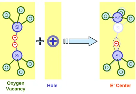 Figure 12: The oxygen vacancy has been established as the primary hole trapping site in SiO 2 films associated with semiconductor devices.