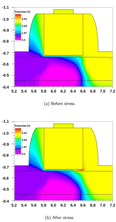 Figure 21: Potential distribution in the device under normal operating conditions of V GS =-5 V and V DS =-5 V before and after 3000s of stress.