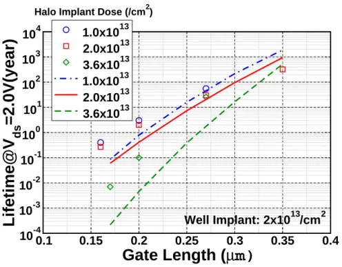 Figure 37: The hot-carrier lifetime as a function of the channel length for devices with different halo implants