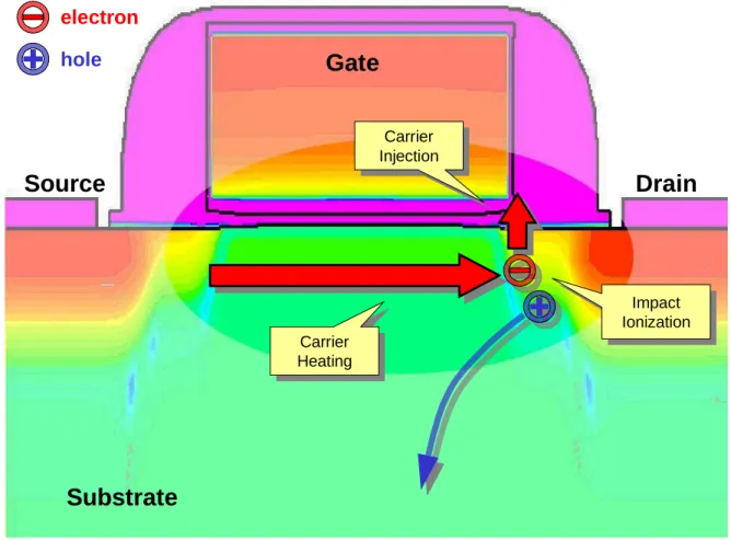 Figure 1: The basic processes leading to HC injection in MOS transistors. The color contours in the MOS substrate and polysilicon gate regions represent the net doping concentration.