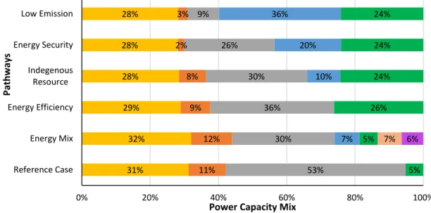 Figure 6.3 Power capacity mix in 2034 including existing power plants and new power plants 