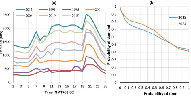 Figure D. 1 Shape of the electricity demand (a) Daily demand profile evolution through past 25 years (b)  Load duration curve of present and forecasted for year 2034 