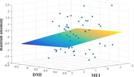 Figure 2.3 Linear regression of rainfall anomaly on MEI and DMI. High values of MEI and DMI are  associated with low values of rainfall