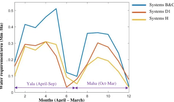Figure 3.4 Crop water duty cycle for system B&amp;C, D1, H for two agriculture seasons ‘Yala’ and ‘Maha’ 