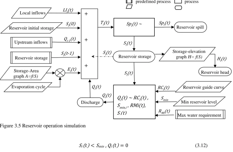 Figure 3.5 Reservoir operation simulation 