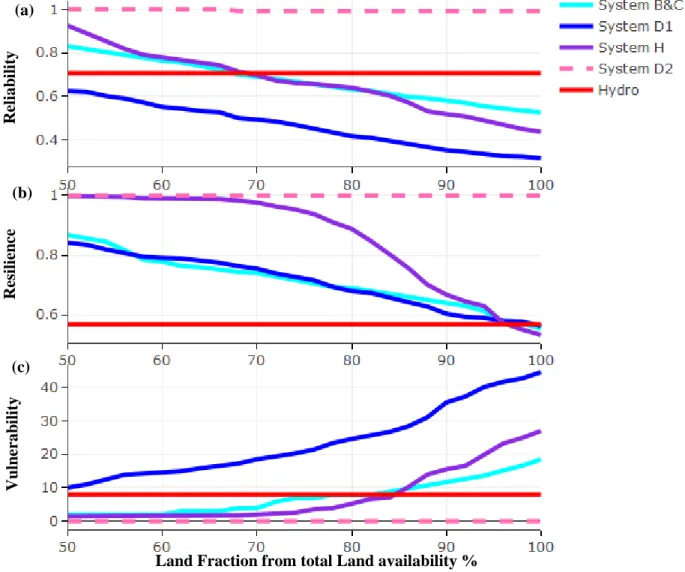 Figure  3.9  Performances  of  agricultural  systems  and  hydropower  plants  for  the  present  water  diversion  policy for variable fraction of land cultivated in reliability, resilience and vulnerability measures
