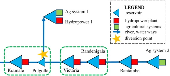Figure 4.1 Simplified schematic diagram of Mahaweli cascade for the study, stage 1: Kotmale and Polgolla  operation policies and stage 2: Victoria and Randenigala operation policies 