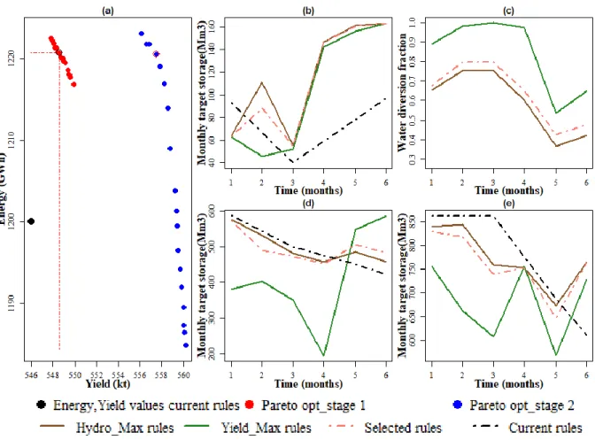 Figure 4.6. Trade-off curves and operation rules for average objective optimization of Yala (a) Pareto front  for  stage  1  &  2,  and  objective  values  for  current  rules,  and  operation  rules  corresponding  to  maximum  hydropower, maximum yie