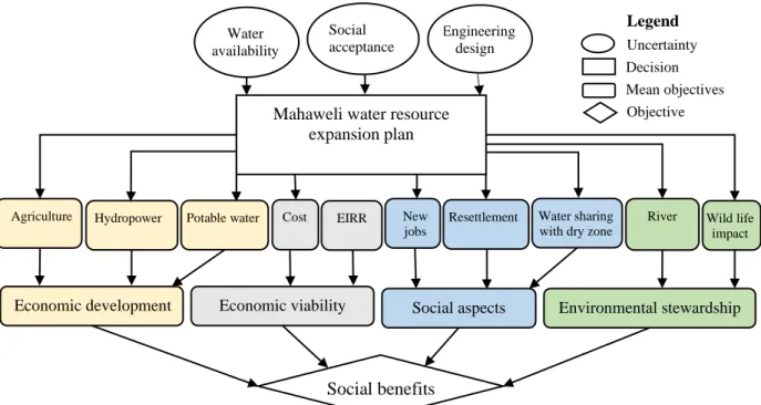Figure 5.2 Influence diagram for multipurpose water resource planning and management decision 5.5.1  Alternatives 