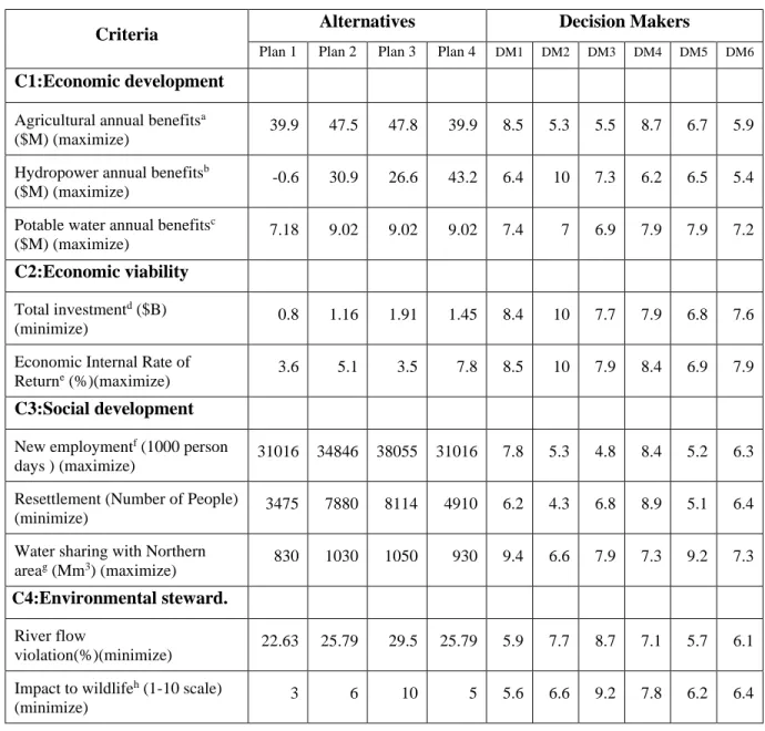 Table 5.1. Attribute performance matrix and decision makers’ preferences in 1-10 scale