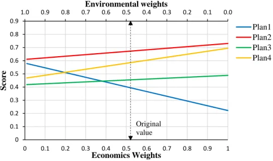 Figure 5.6. Sensitivity of Plan score according to economics and environmental criteria weight 