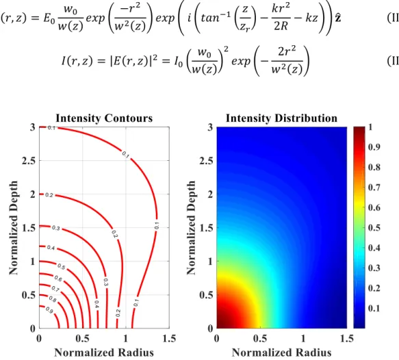 Figure III.1. Spatial distribution of normalized intensity values to illustrate the spatial confinement  of intensity (energy) of a Gaussian beam near the focus and its spread as it propagates away from  the focus
