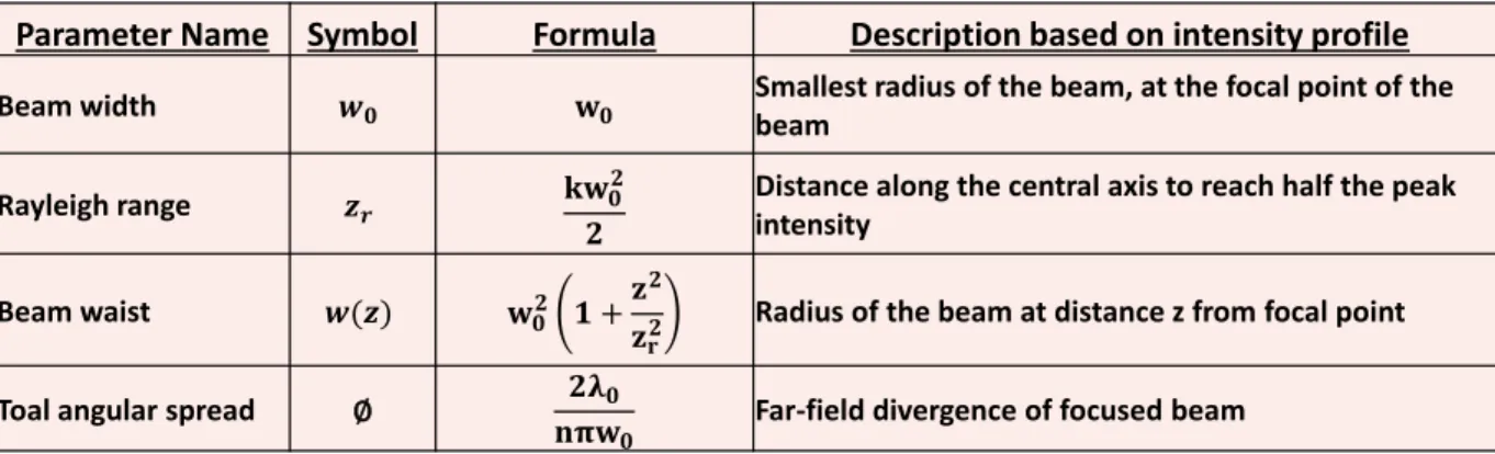 Figure III.3. Parameters and definitions used in the derivation of focused Gaussian optics